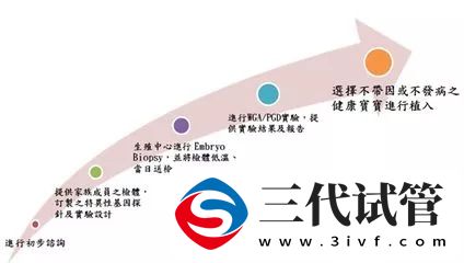 1代、2代、3代试管,有什么区别?哪个适合你?(图5) 1代、2代、3代试管,有什么区别?哪个适合你?(图5)