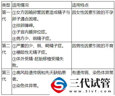 1代、2代、3代试管,有什么区别?哪个适合你?(图6) 1代、2代、3代试管,有什么区别?哪个适合你?(图6)