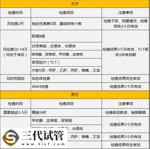 第三代试管婴儿流程、成功率、费用 可以筛查的疾病(图5)