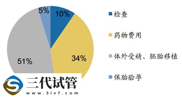 第三代试管婴儿流程、成功率、费用 可以筛查的疾病(图10)